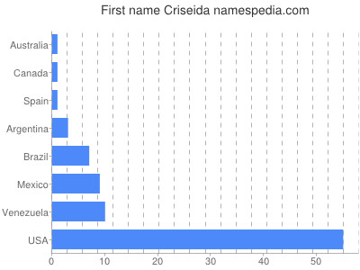 Given name Criseida