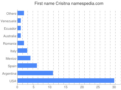 prenom Crisitna