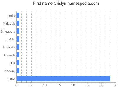 Given name Crislyn