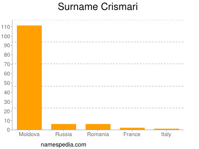 Surname Crismari