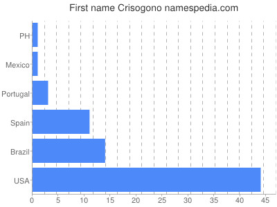 Given name Crisogono