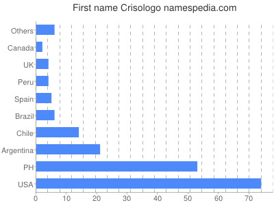 Given name Crisologo