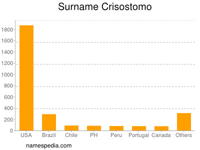 Surname Crisostomo