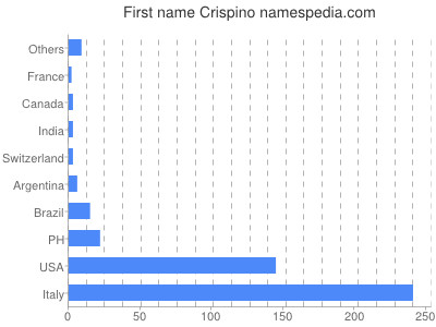 Given name Crispino