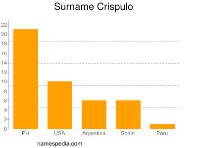 Surname Crispulo