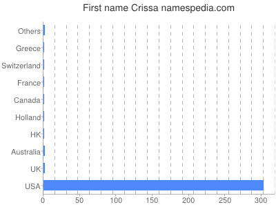 Given name Crissa