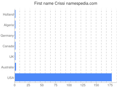 Given name Crissi