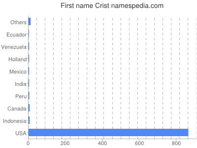 Given name Crist