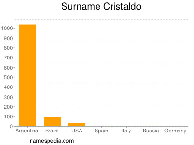 Surname Cristaldo