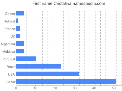 Given name Cristalina