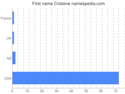 Given name Cristene