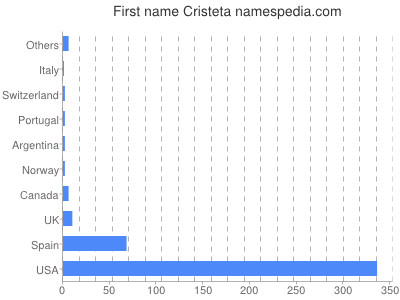 Given name Cristeta
