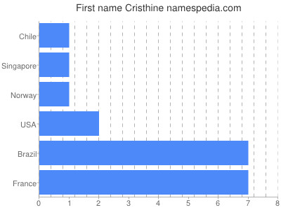 Given name Cristhine