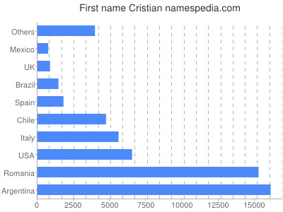 Given name Cristian