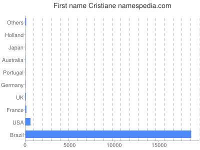 Given name Cristiane