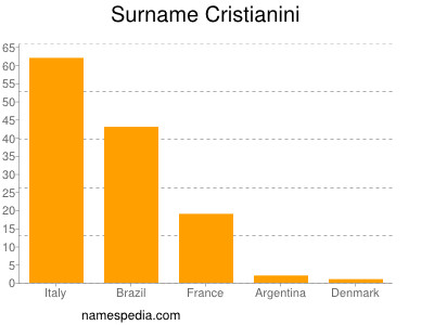 Surname Cristianini