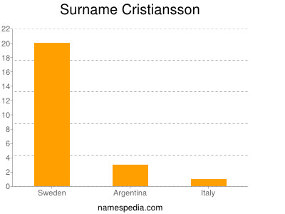 Surname Cristiansson