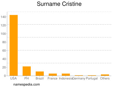 Surname Cristine