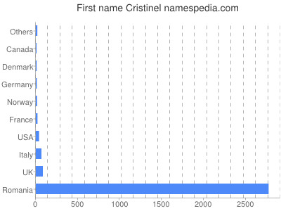 Given name Cristinel