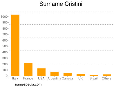 Surname Cristini
