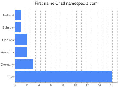 Given name Cristl