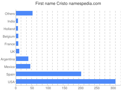 Given name Cristo