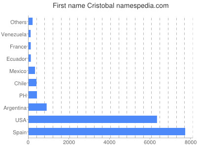 Given name Cristobal