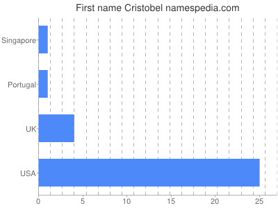 Given name Cristobel