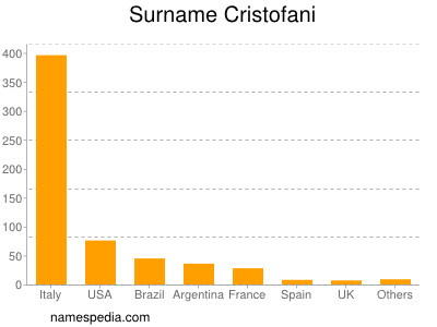 Surname Cristofani