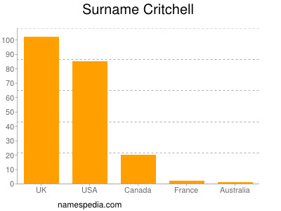Surname Critchell