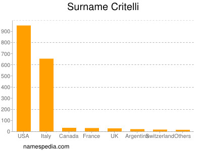 Surname Critelli