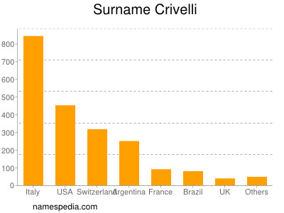 nom Crivelli