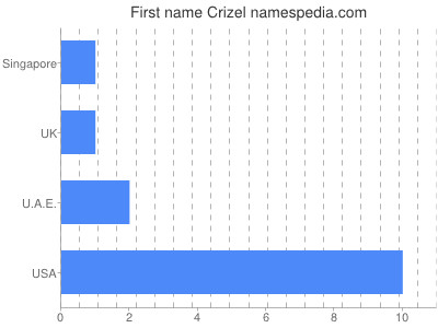 prenom Crizel