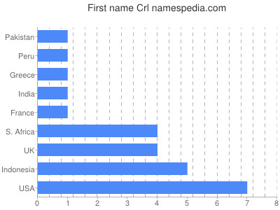 Given name Crl