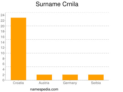 Surname Crnila