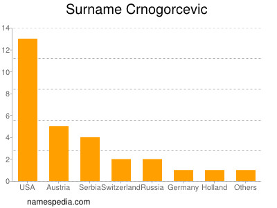 Surname Crnogorcevic