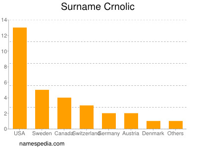 Surname Crnolic
