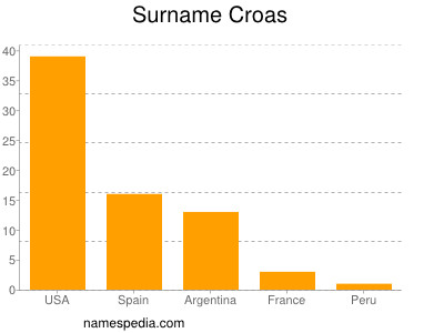 Surname Croas