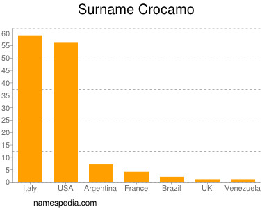 Surname Crocamo