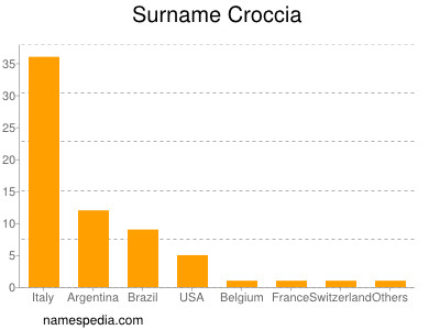 Surname Croccia