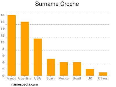 Surname Croche