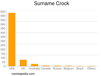 Surname Crock