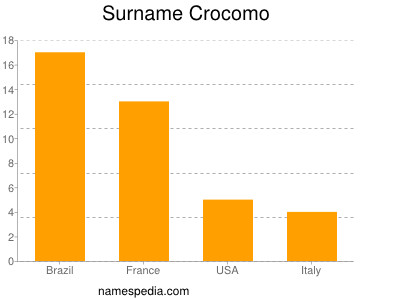 Surname Crocomo