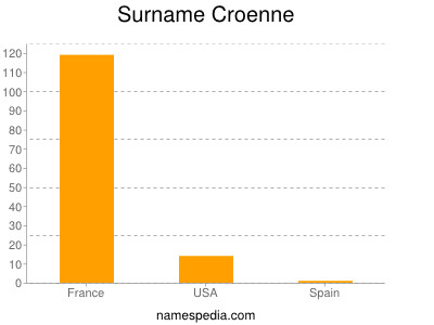 Surname Croenne