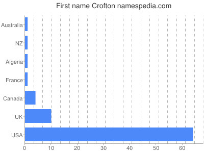 Given name Crofton