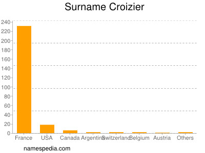 Surname Croizier