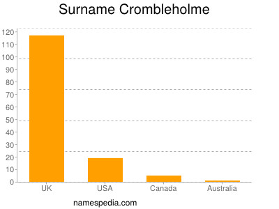 Surname Crombleholme
