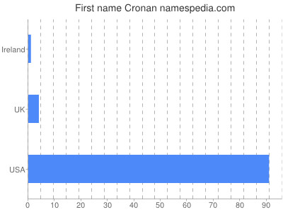 Given name Cronan