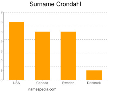 Surname Crondahl