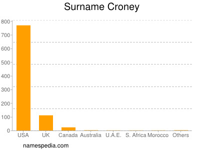 Surname Croney